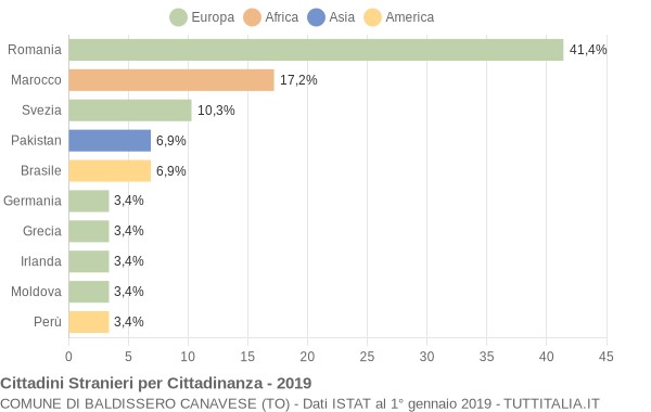 Grafico cittadinanza stranieri - Baldissero Canavese 2019