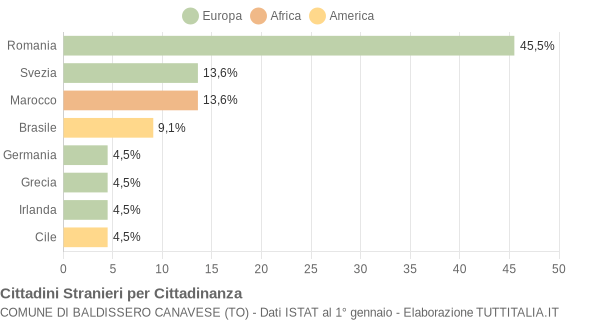 Grafico cittadinanza stranieri - Baldissero Canavese 2020