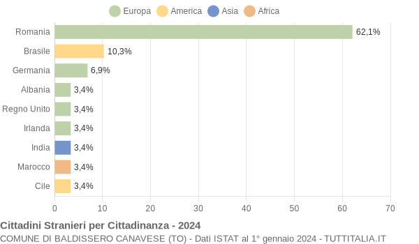 Grafico cittadinanza stranieri - Baldissero Canavese 2024