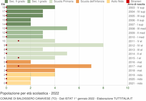 Grafico Popolazione in età scolastica - Baldissero Canavese 2022