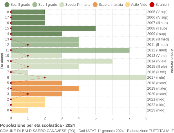 Grafico Popolazione in età scolastica - Baldissero Canavese 2024