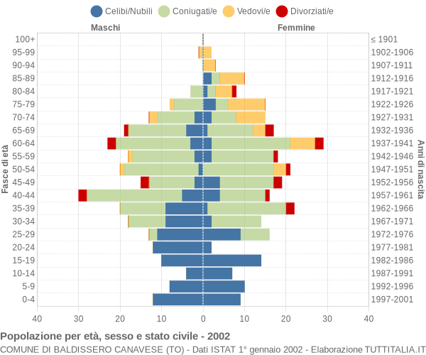 Grafico Popolazione per età, sesso e stato civile Comune di Baldissero Canavese (TO)