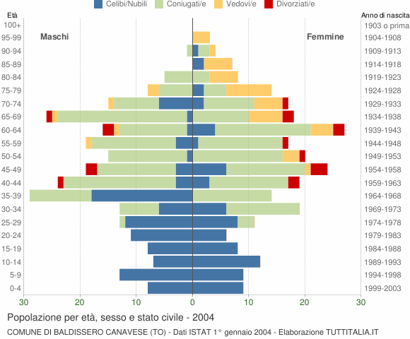 Grafico Popolazione per età, sesso e stato civile Comune di Baldissero Canavese (TO)