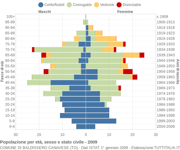 Grafico Popolazione per età, sesso e stato civile Comune di Baldissero Canavese (TO)