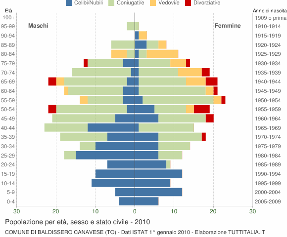 Grafico Popolazione per età, sesso e stato civile Comune di Baldissero Canavese (TO)