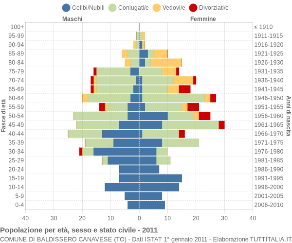 Grafico Popolazione per età, sesso e stato civile Comune di Baldissero Canavese (TO)