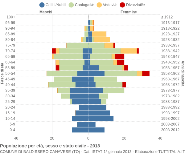 Grafico Popolazione per età, sesso e stato civile Comune di Baldissero Canavese (TO)