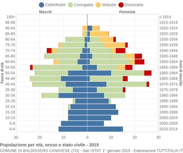 Grafico Popolazione per età, sesso e stato civile Comune di Baldissero Canavese (TO)