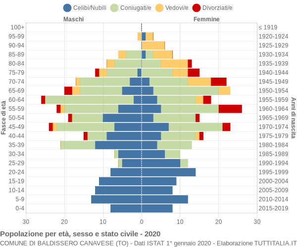 Grafico Popolazione per età, sesso e stato civile Comune di Baldissero Canavese (TO)