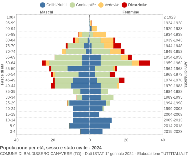 Grafico Popolazione per età, sesso e stato civile Comune di Baldissero Canavese (TO)