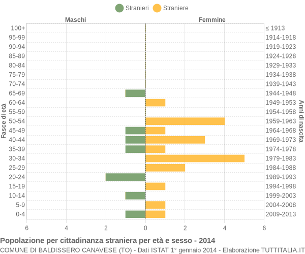 Grafico cittadini stranieri - Baldissero Canavese 2014