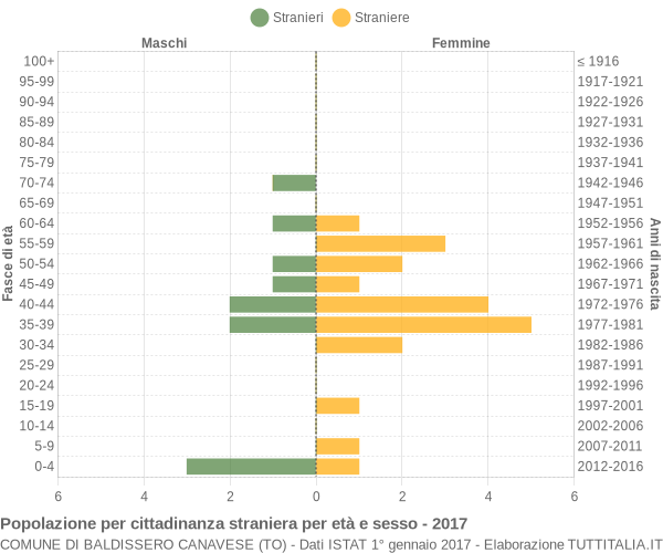 Grafico cittadini stranieri - Baldissero Canavese 2017