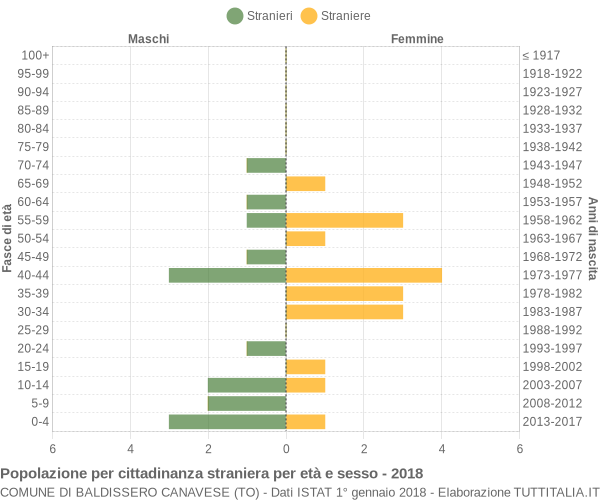 Grafico cittadini stranieri - Baldissero Canavese 2018