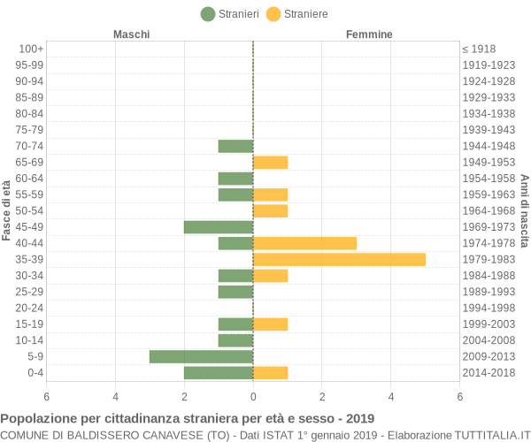 Grafico cittadini stranieri - Baldissero Canavese 2019