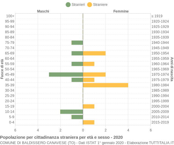 Grafico cittadini stranieri - Baldissero Canavese 2020