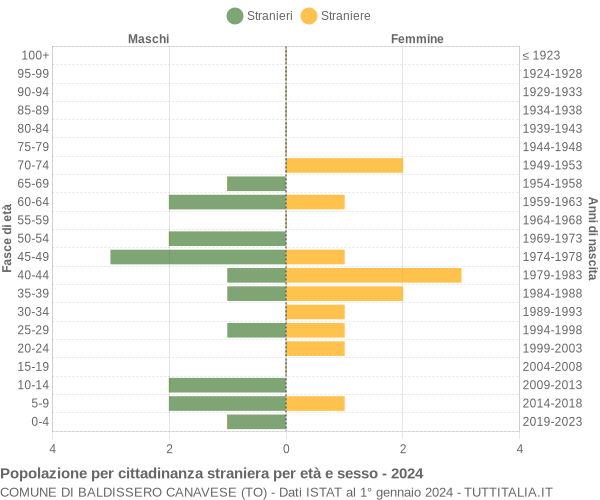 Grafico cittadini stranieri - Baldissero Canavese 2024