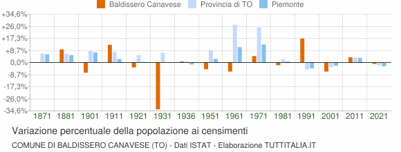 Grafico variazione percentuale della popolazione Comune di Baldissero Canavese (TO)