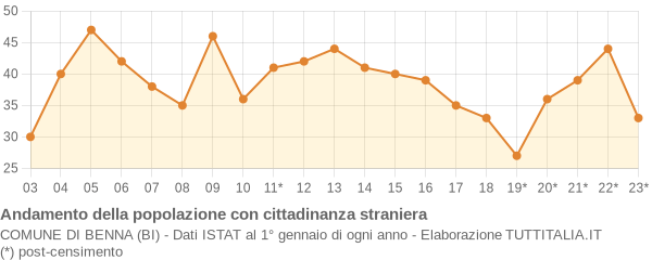 Andamento popolazione stranieri Comune di Benna (BI)