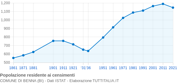 Grafico andamento storico popolazione Comune di Benna (BI)