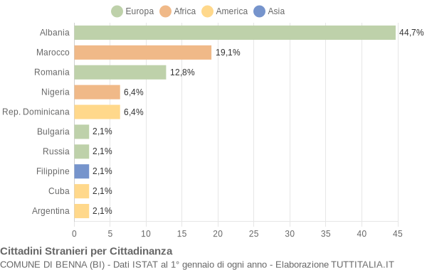 Grafico cittadinanza stranieri - Benna 2005