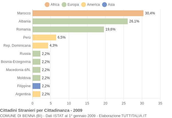 Grafico cittadinanza stranieri - Benna 2009