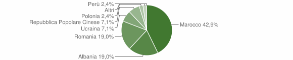 Grafico cittadinanza stranieri - Benna 2012