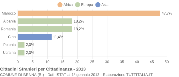 Grafico cittadinanza stranieri - Benna 2013