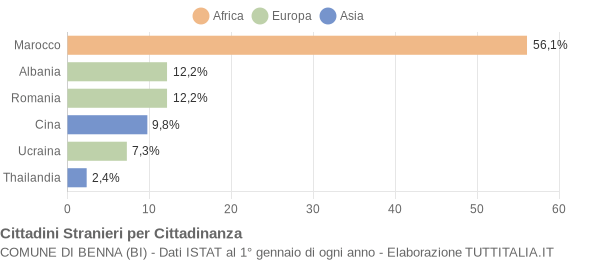 Grafico cittadinanza stranieri - Benna 2014