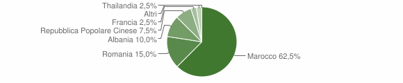 Grafico cittadinanza stranieri - Benna 2015