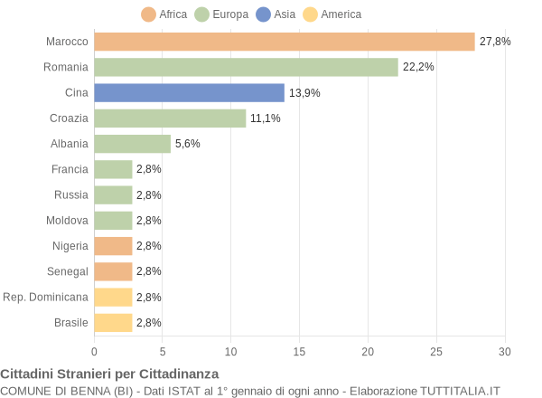 Grafico cittadinanza stranieri - Benna 2020