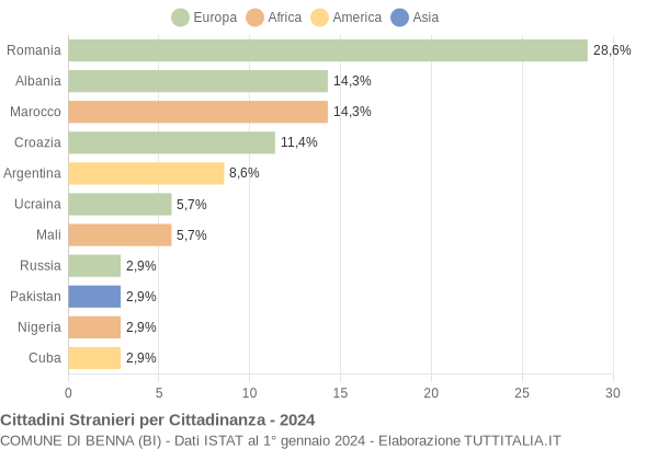 Grafico cittadinanza stranieri - Benna 2024