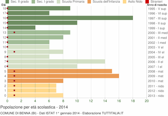Grafico Popolazione in età scolastica - Benna 2014