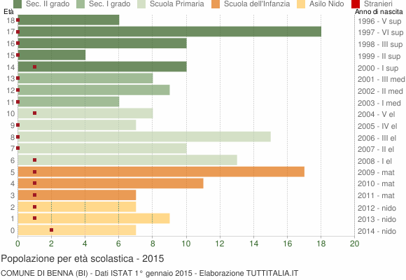 Grafico Popolazione in età scolastica - Benna 2015
