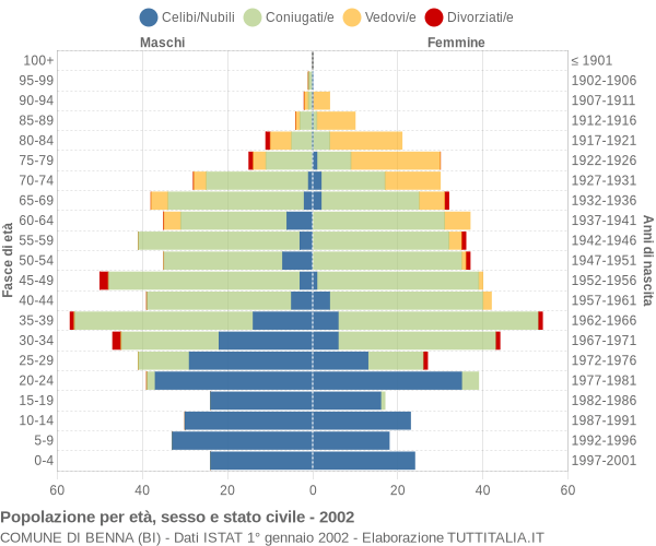 Grafico Popolazione per età, sesso e stato civile Comune di Benna (BI)