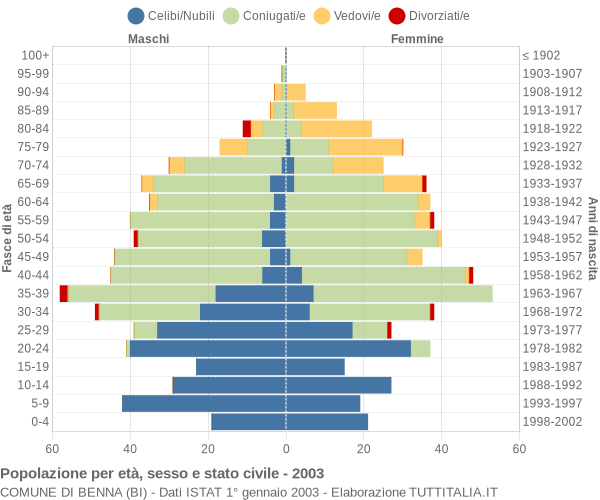 Grafico Popolazione per età, sesso e stato civile Comune di Benna (BI)