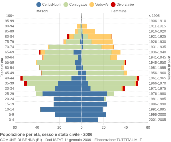 Grafico Popolazione per età, sesso e stato civile Comune di Benna (BI)