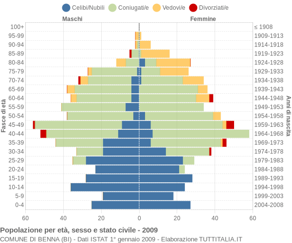 Grafico Popolazione per età, sesso e stato civile Comune di Benna (BI)