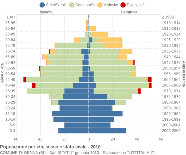 Grafico Popolazione per età, sesso e stato civile Comune di Benna (BI)