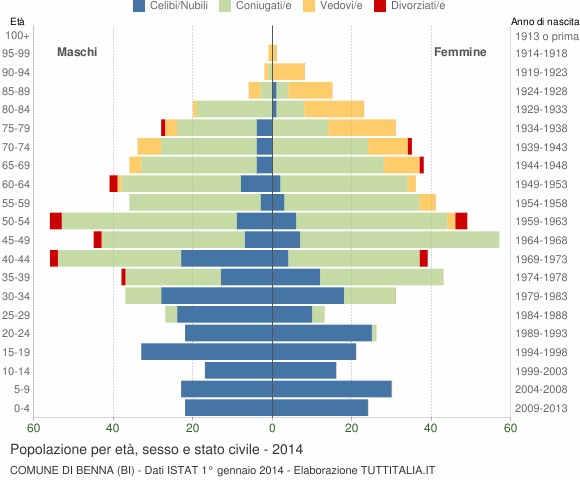 Grafico Popolazione per età, sesso e stato civile Comune di Benna (BI)