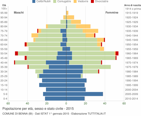 Grafico Popolazione per età, sesso e stato civile Comune di Benna (BI)
