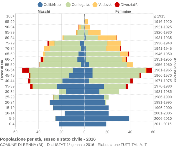 Grafico Popolazione per età, sesso e stato civile Comune di Benna (BI)