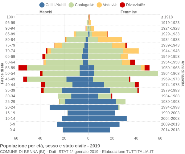 Grafico Popolazione per età, sesso e stato civile Comune di Benna (BI)