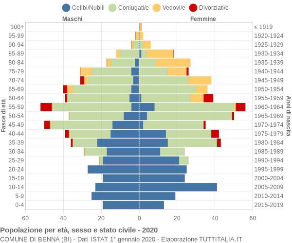 Grafico Popolazione per età, sesso e stato civile Comune di Benna (BI)