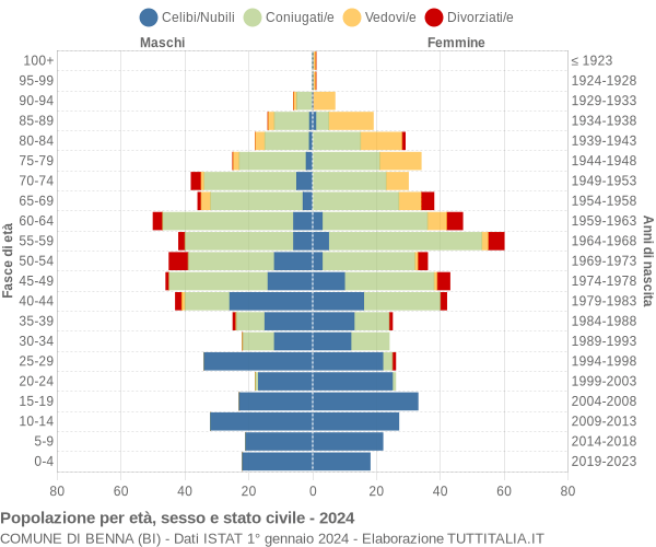 Grafico Popolazione per età, sesso e stato civile Comune di Benna (BI)