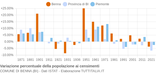 Grafico variazione percentuale della popolazione Comune di Benna (BI)