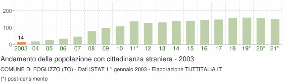 Grafico andamento popolazione stranieri Comune di Foglizzo (TO)