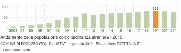Grafico andamento popolazione stranieri Comune di Foglizzo (TO)