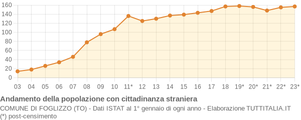 Andamento popolazione stranieri Comune di Foglizzo (TO)