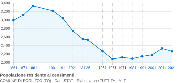 Grafico andamento storico popolazione Comune di Foglizzo (TO)