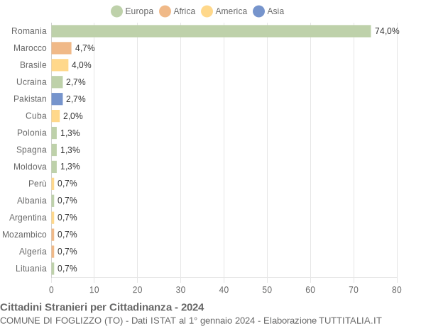 Grafico cittadinanza stranieri - Foglizzo 2024